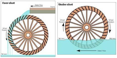 overshot-versus-undershot-water-wheel-efficiencies