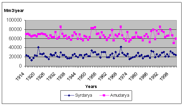 Natural resources of the Amudarya and the Syrdarya rivers. Sample 1914-2001