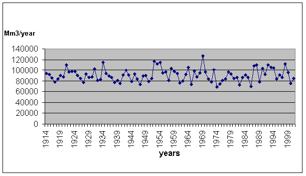 Total resources of the Amudarya and the Syrdarya rivers. Sample 1914-2001