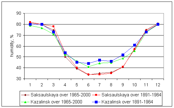 Relative air humidity variation over weather stations Saksaulskaya, Kazalinsk
