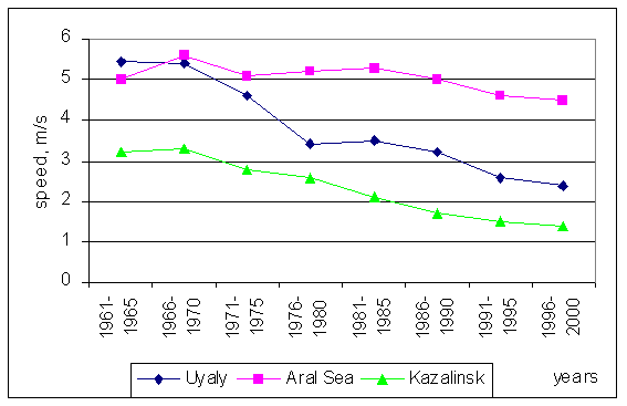 Average annual wind speed change