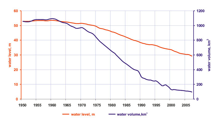 Sea level