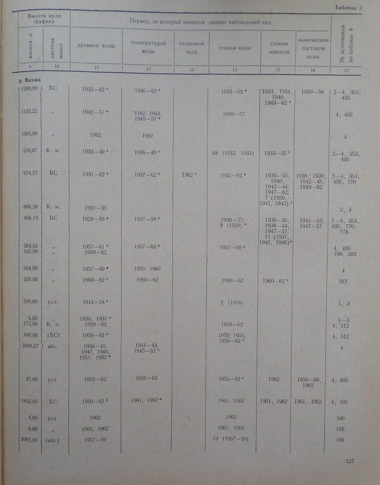 122