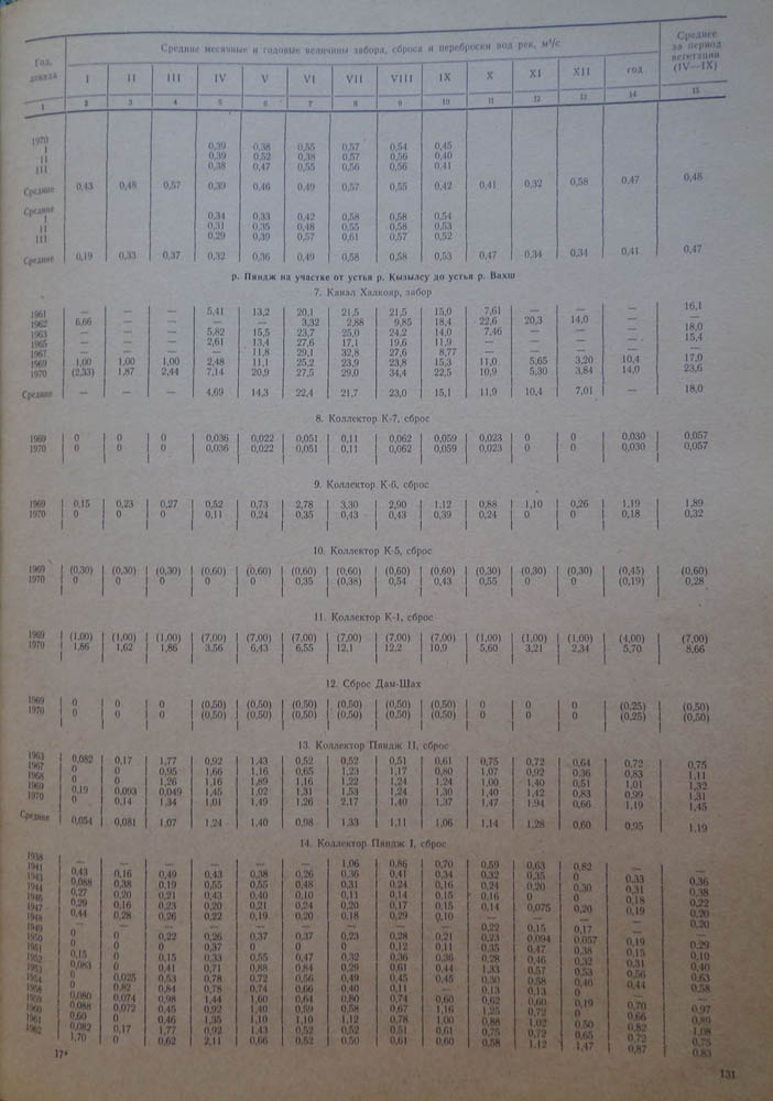 131