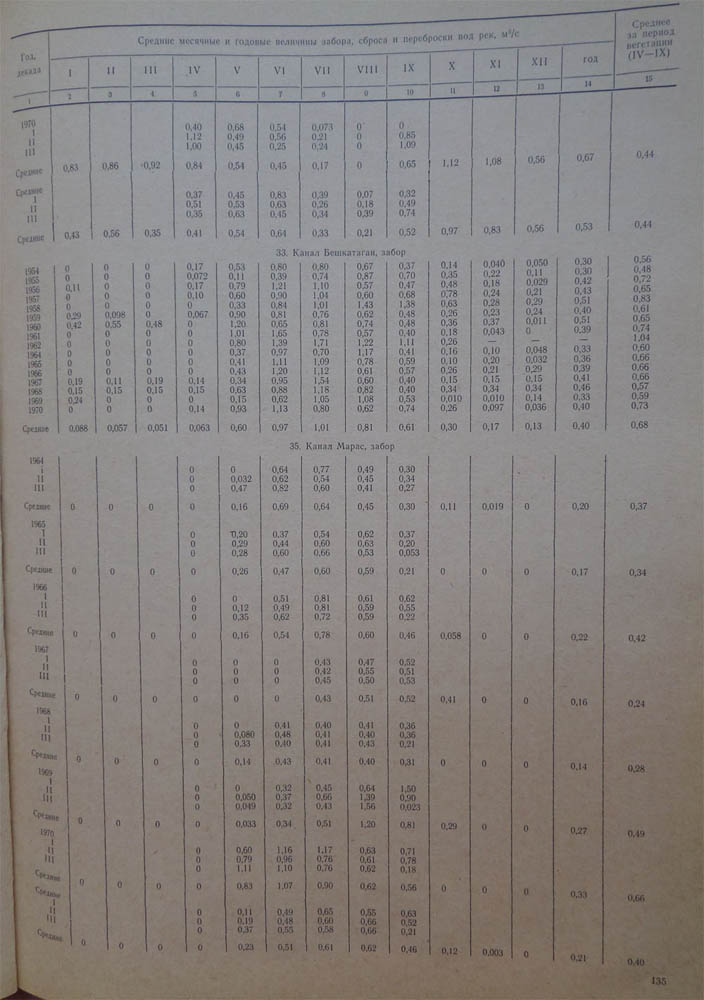 135