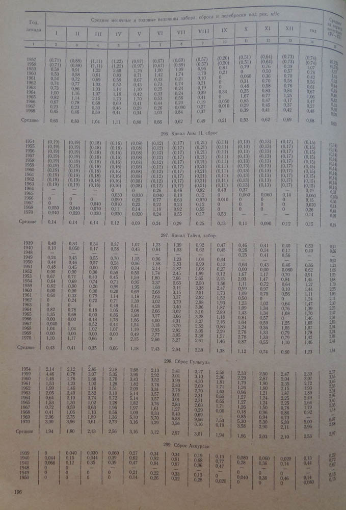 196