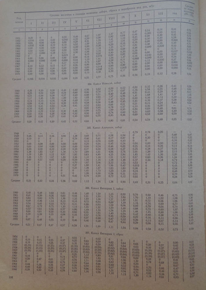 198