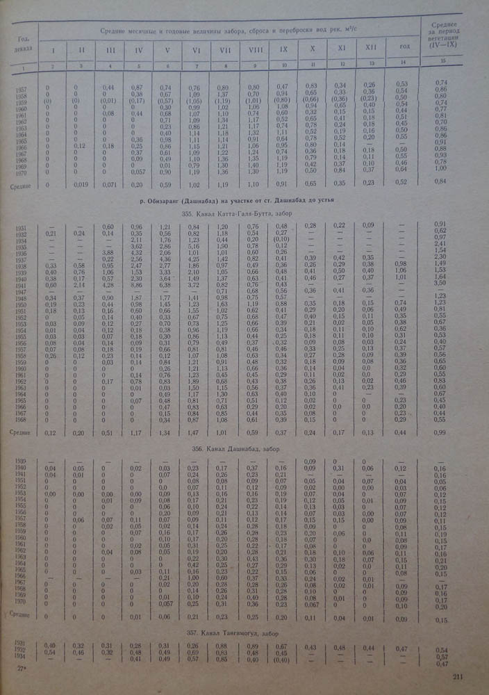 211