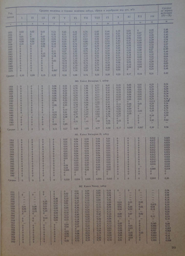 213