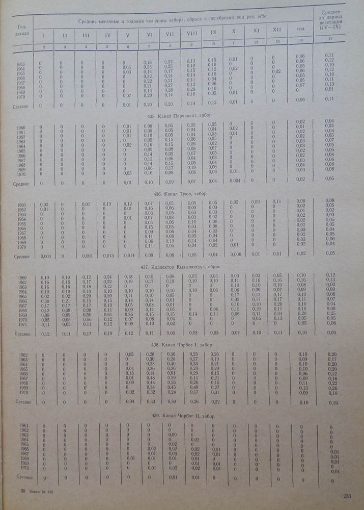 233