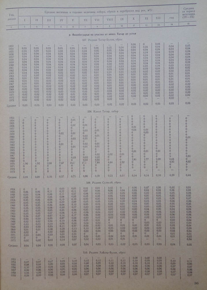 245