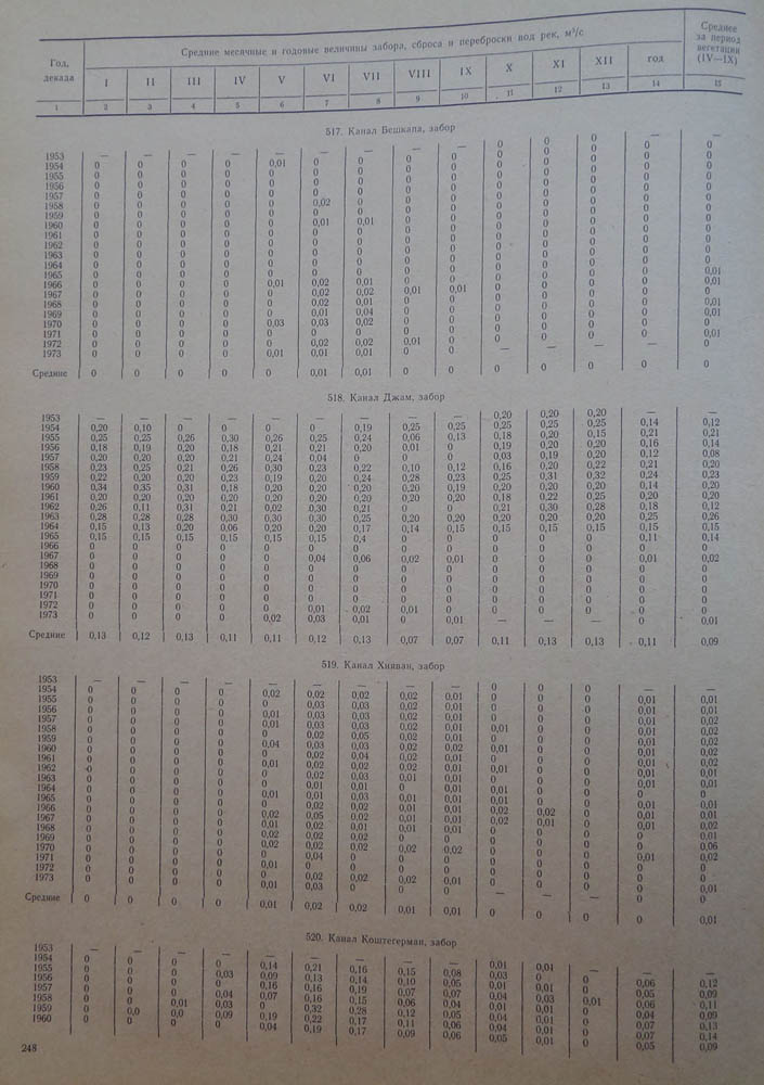 248