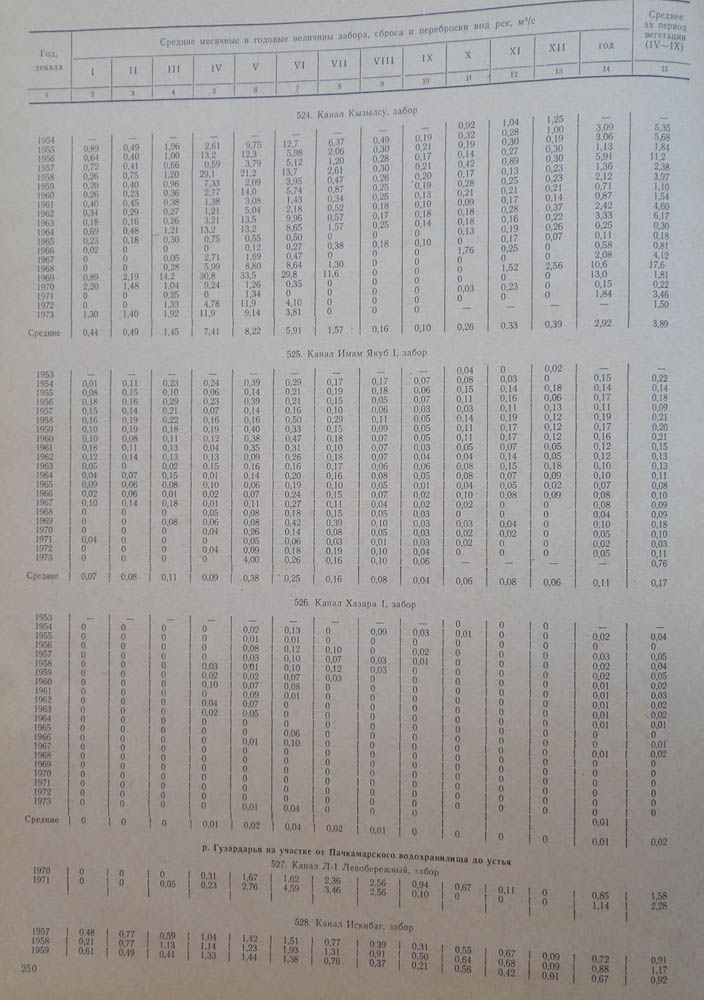 250