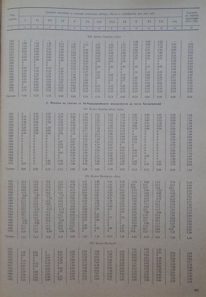 261