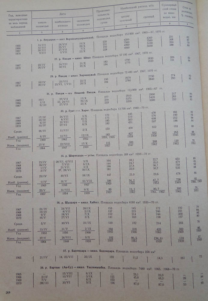268