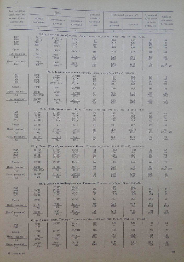281