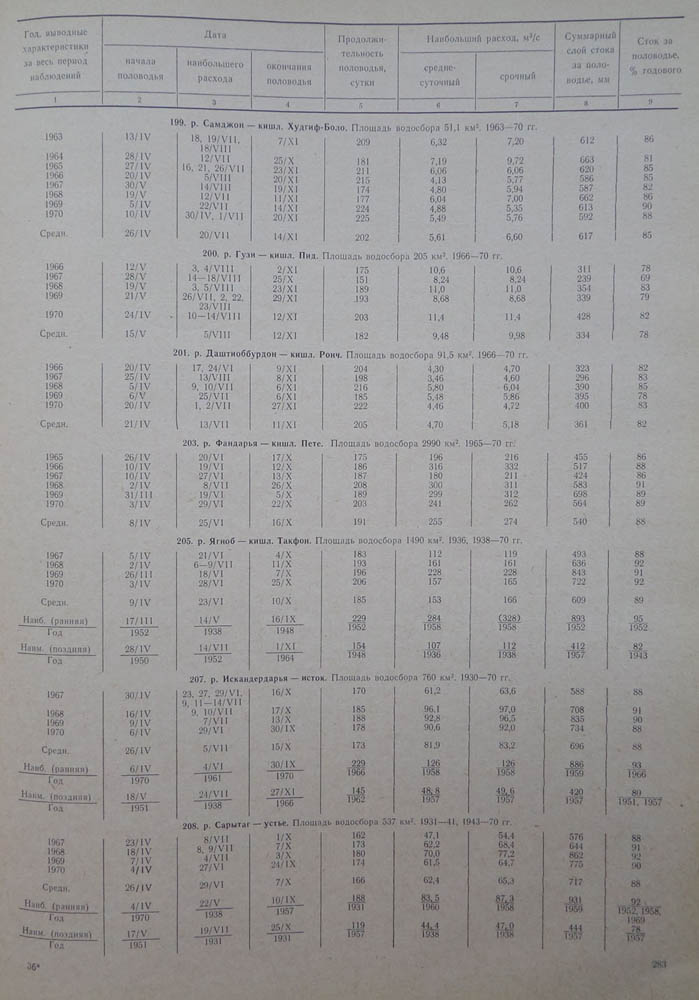 283