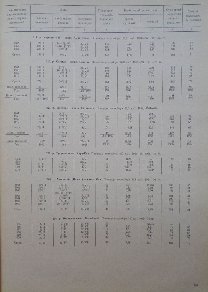285