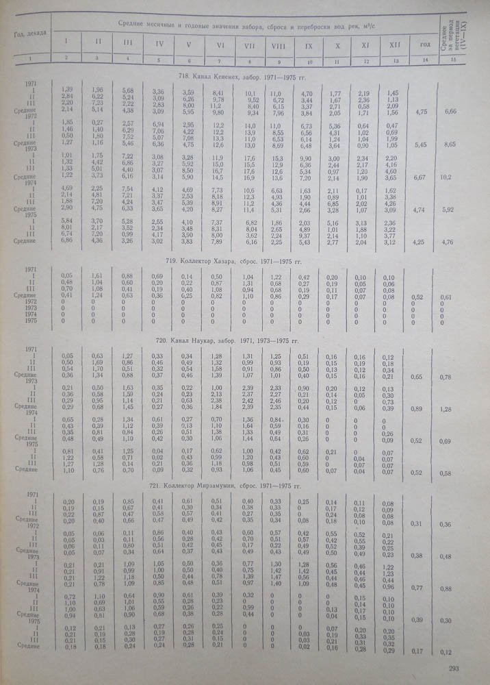 288