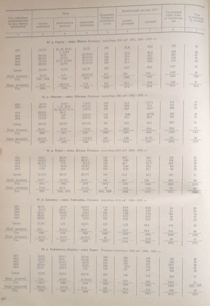 305