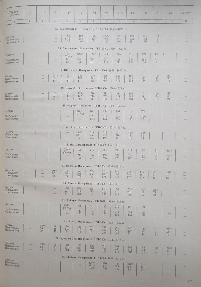 423
