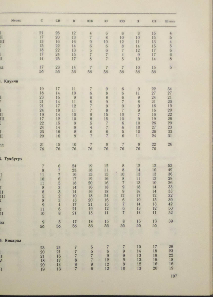 198