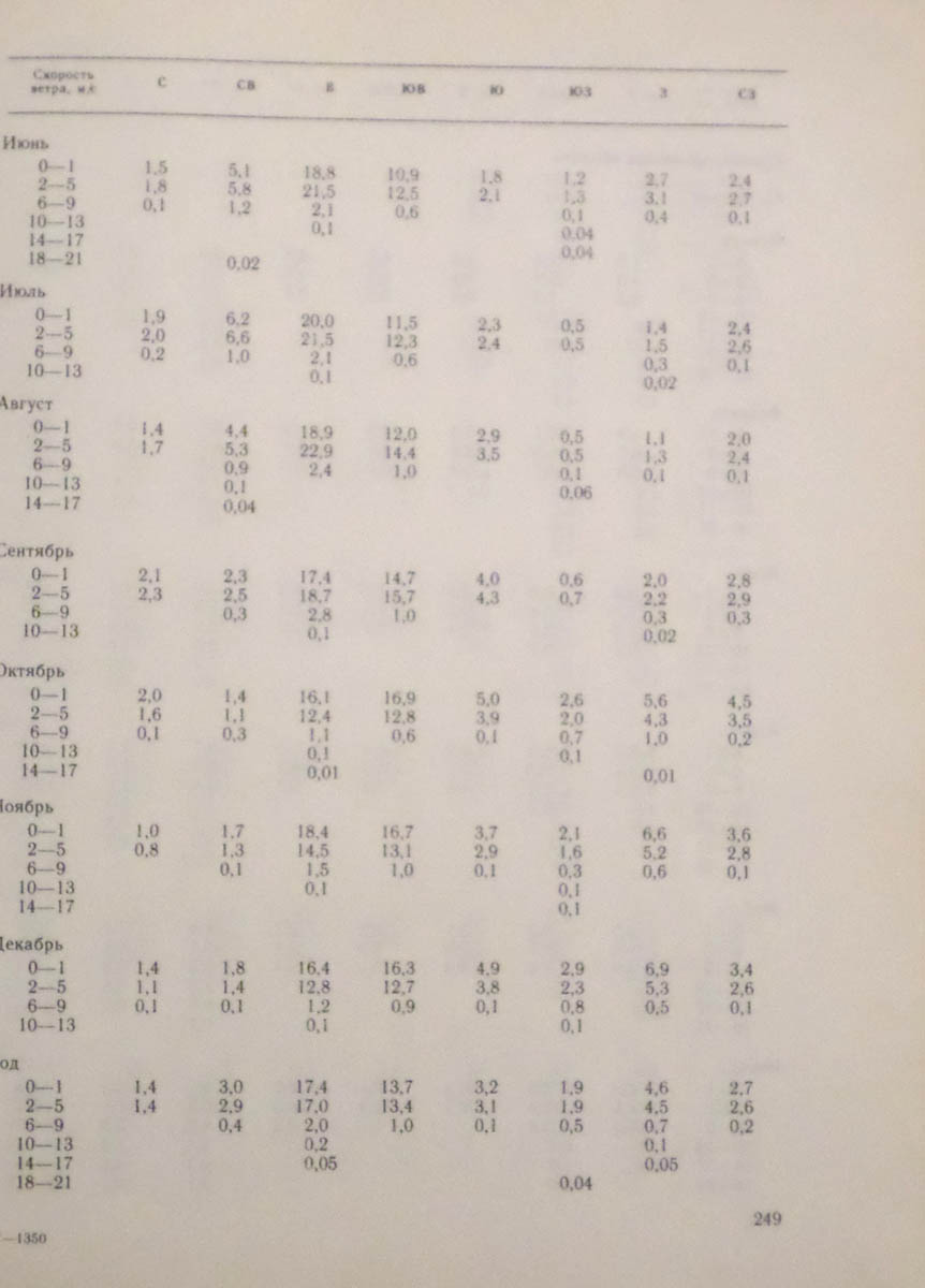 250