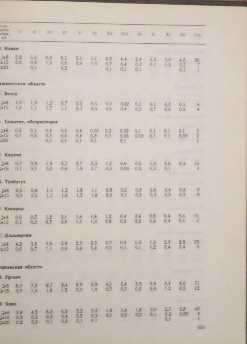 254