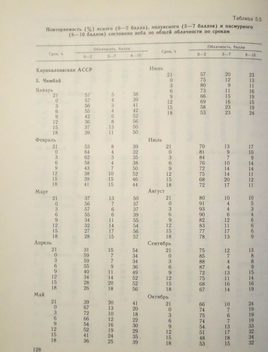 129