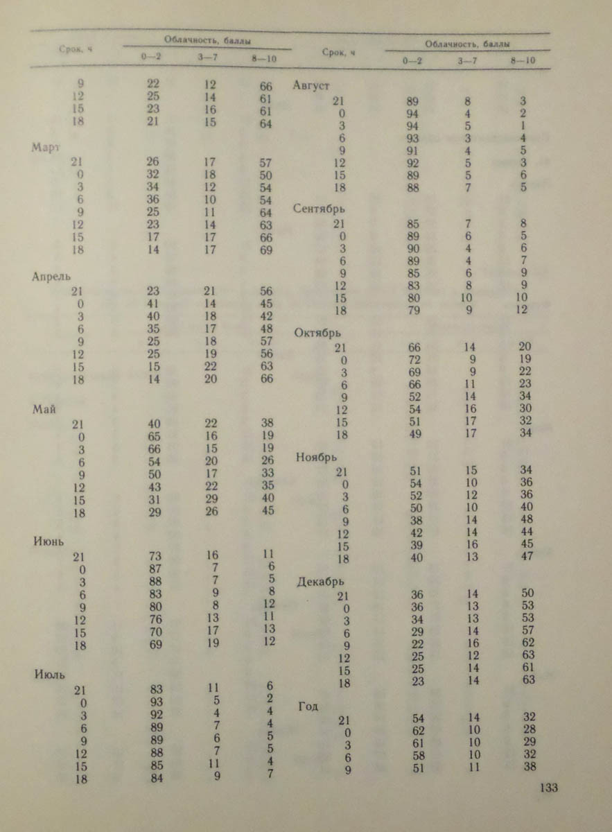 134