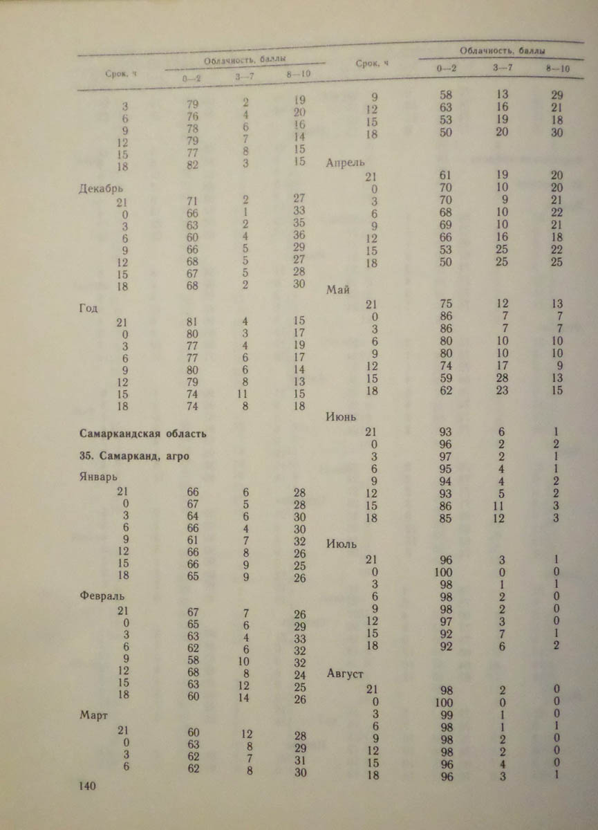 141