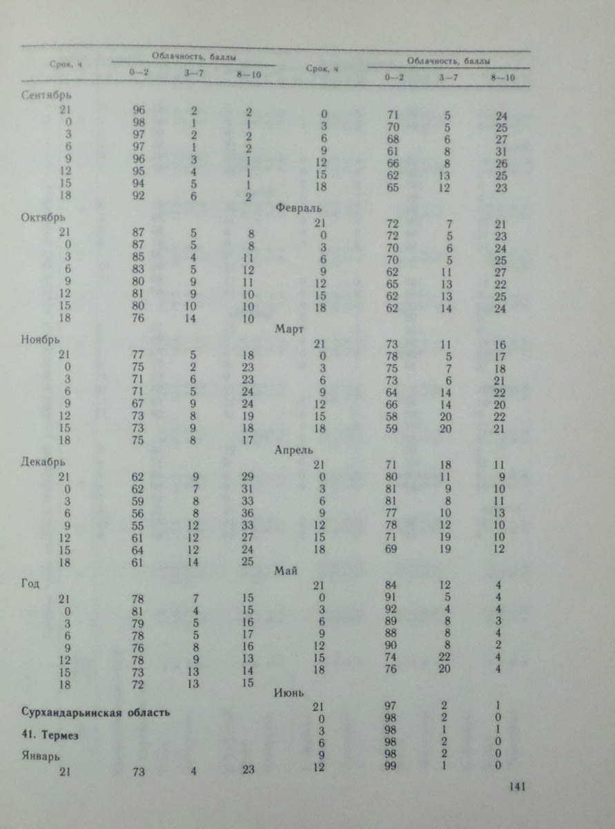 142