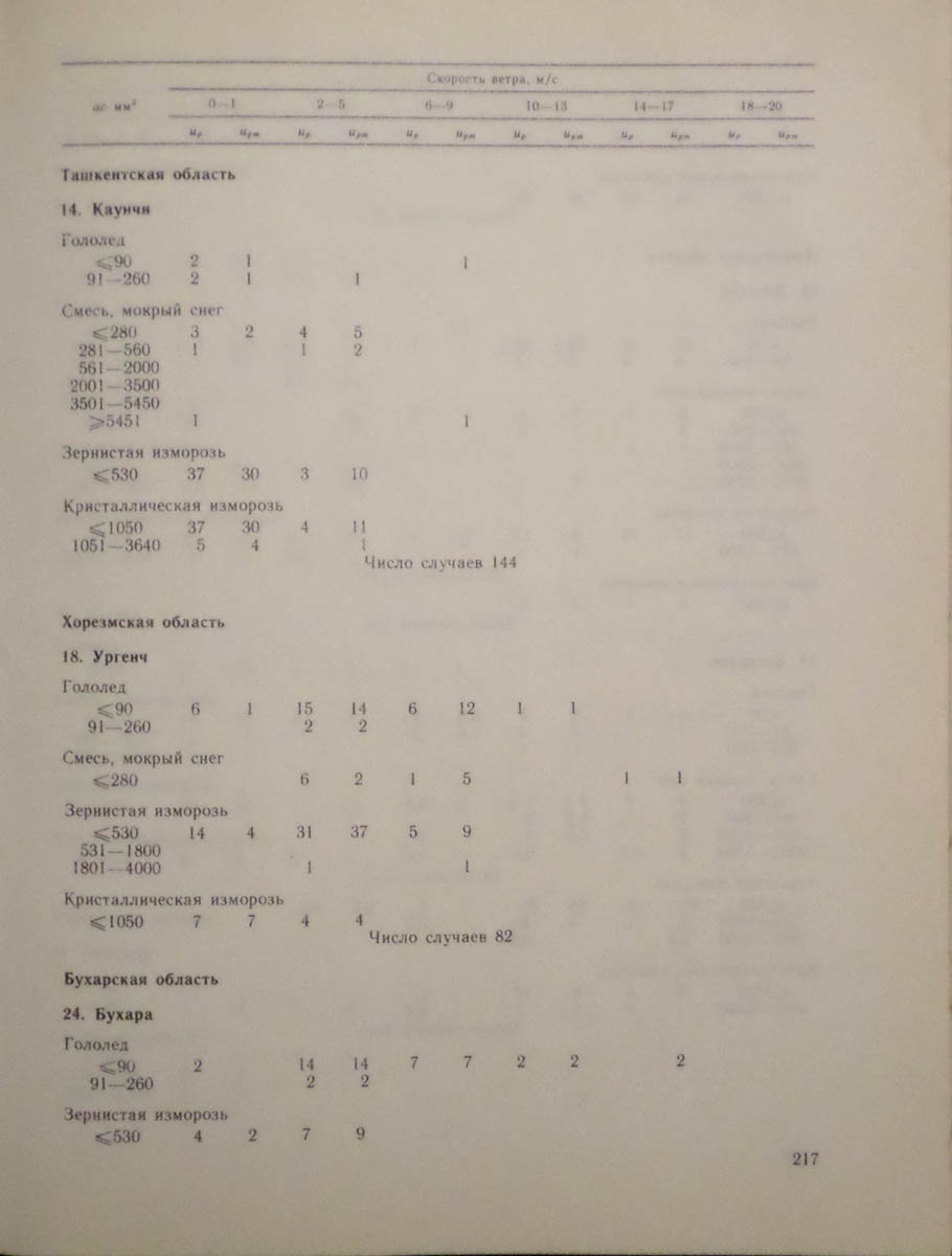 218
