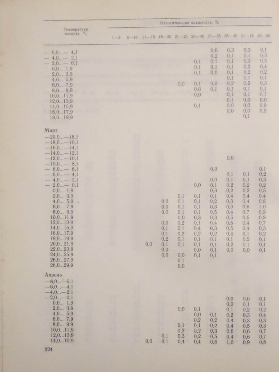 225