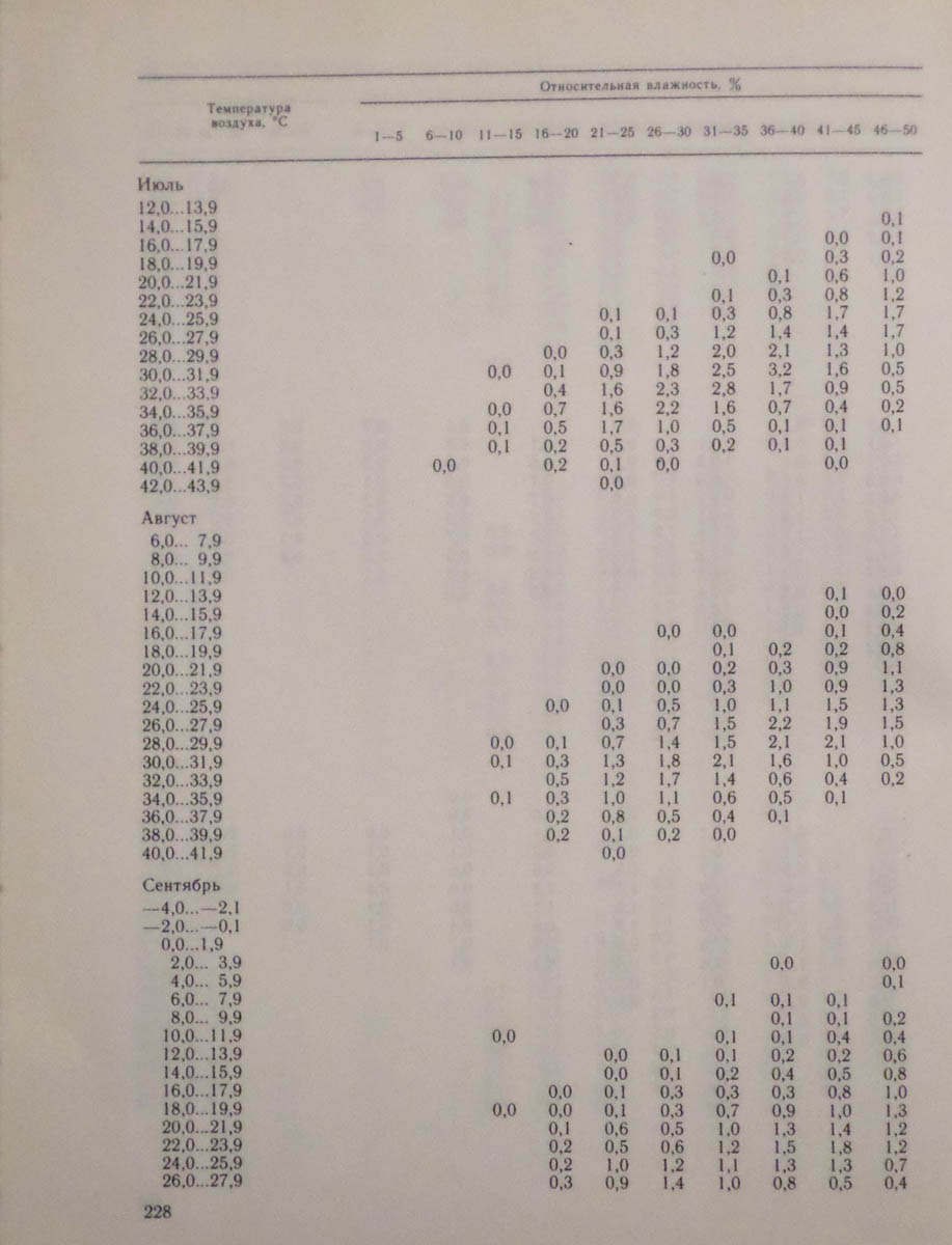 229