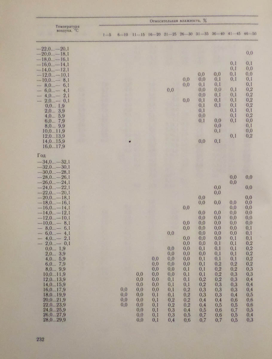 233