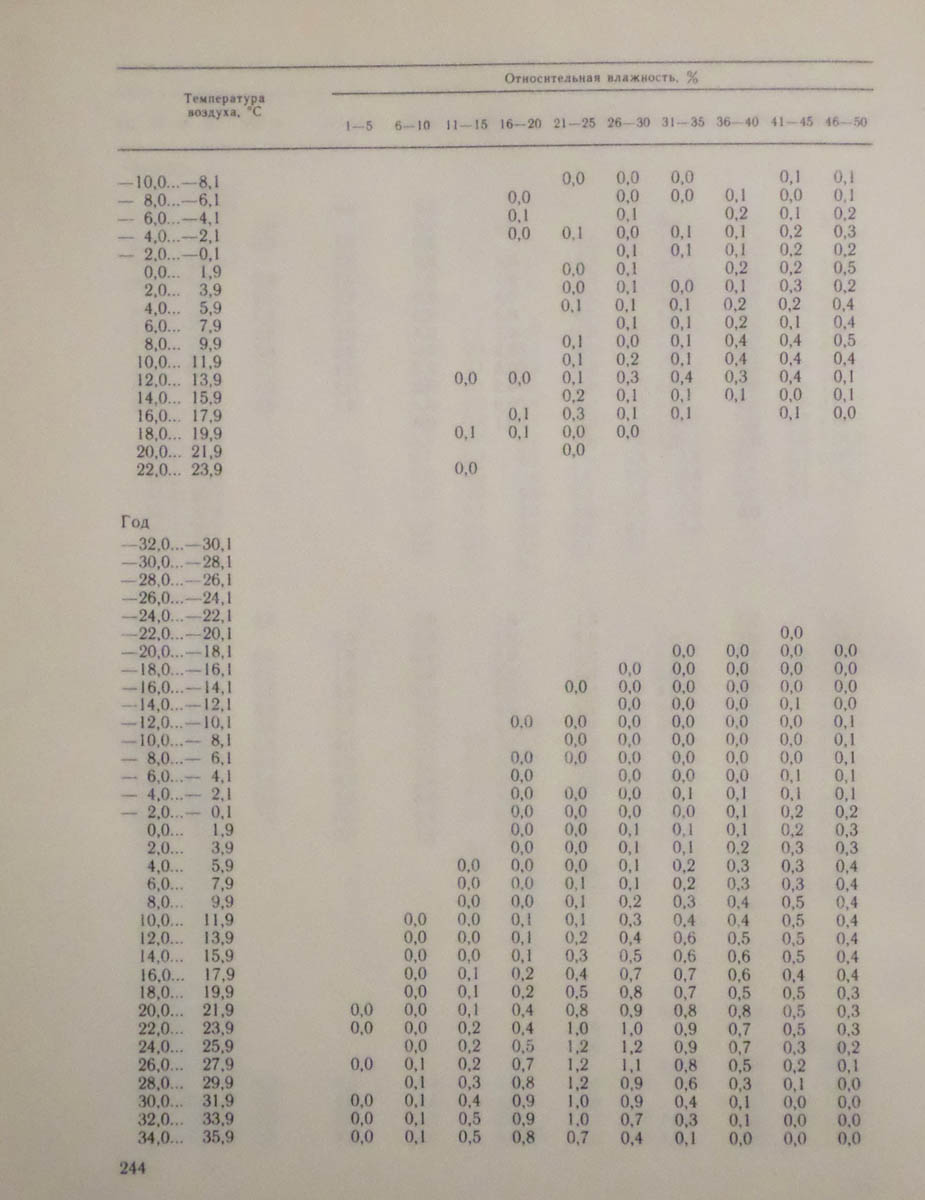 245