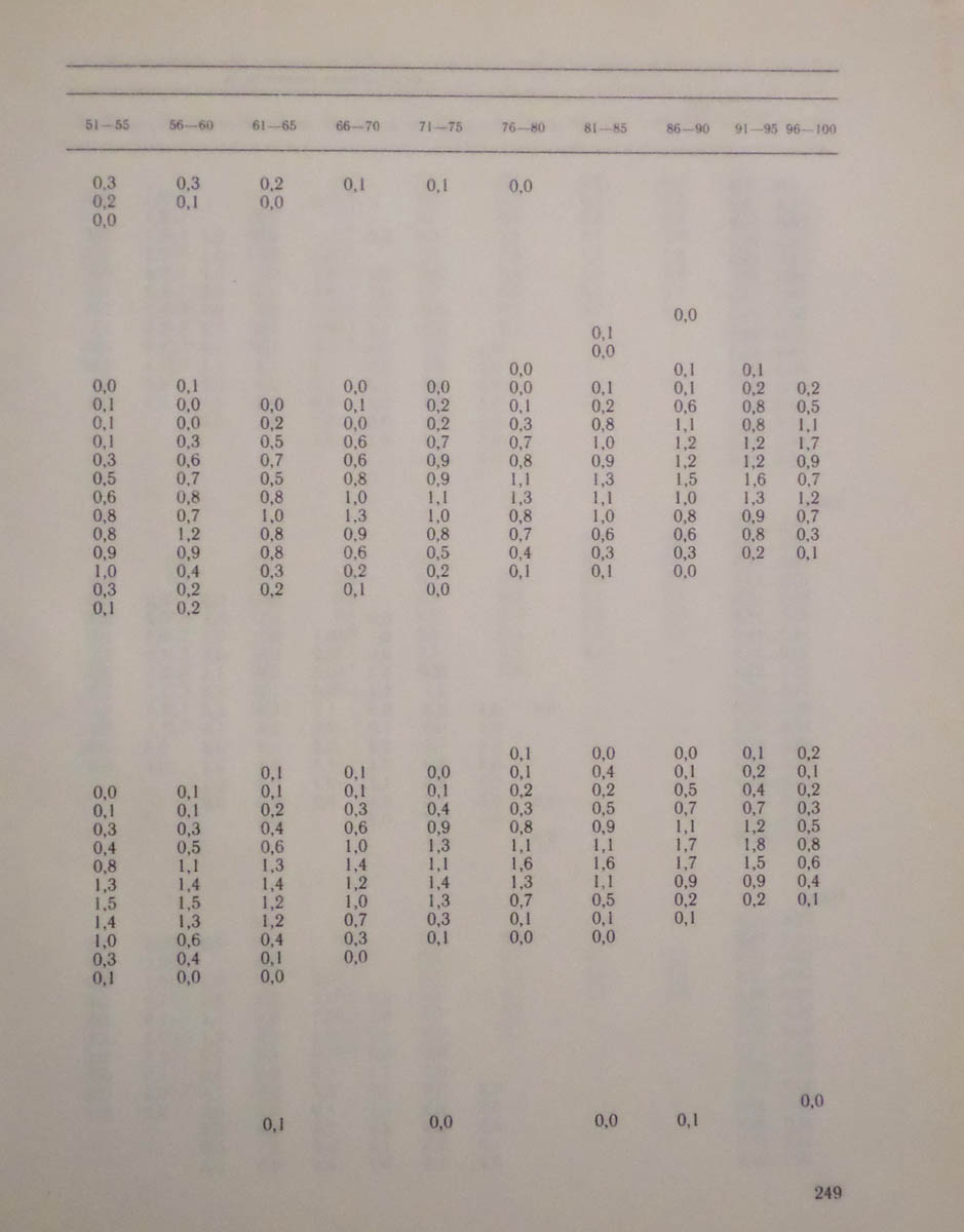 250