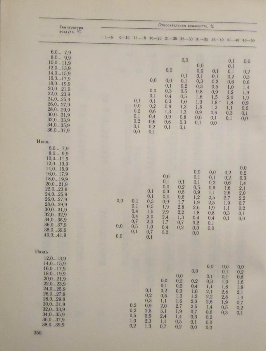 251