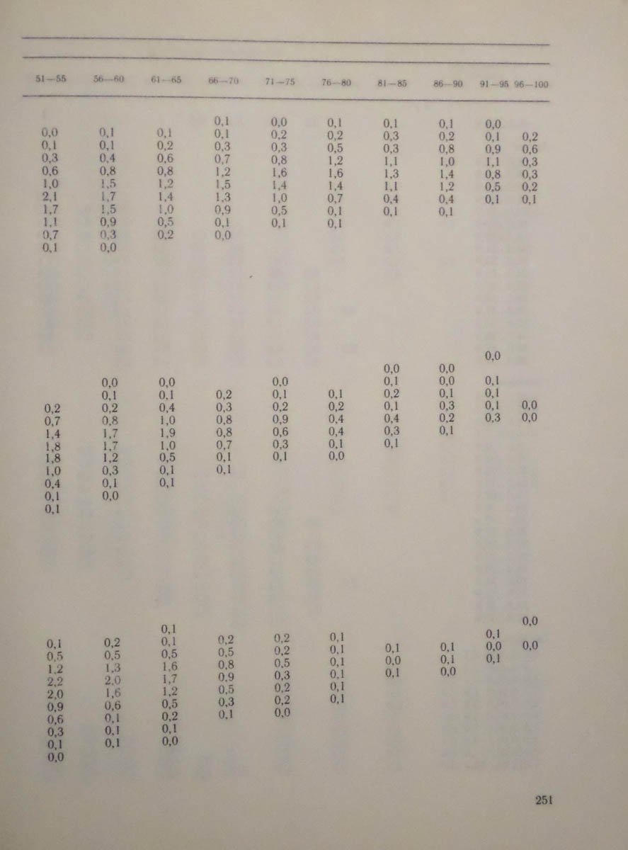 252