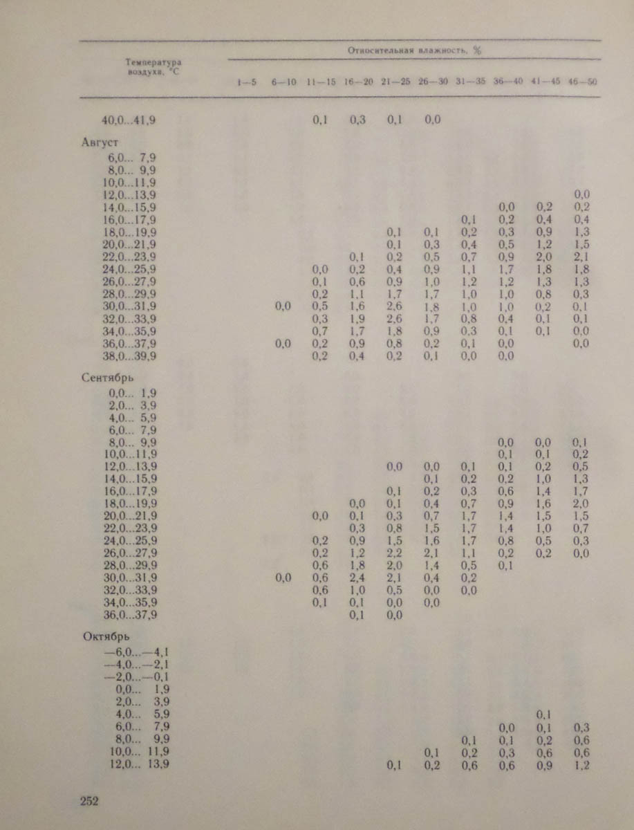 253