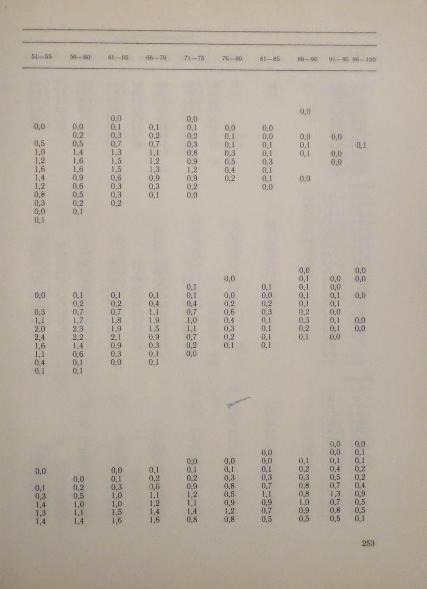 254