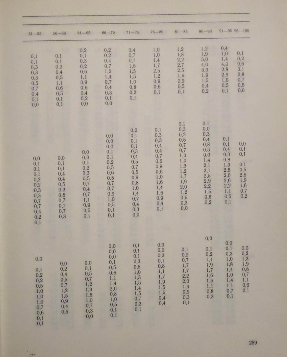 260