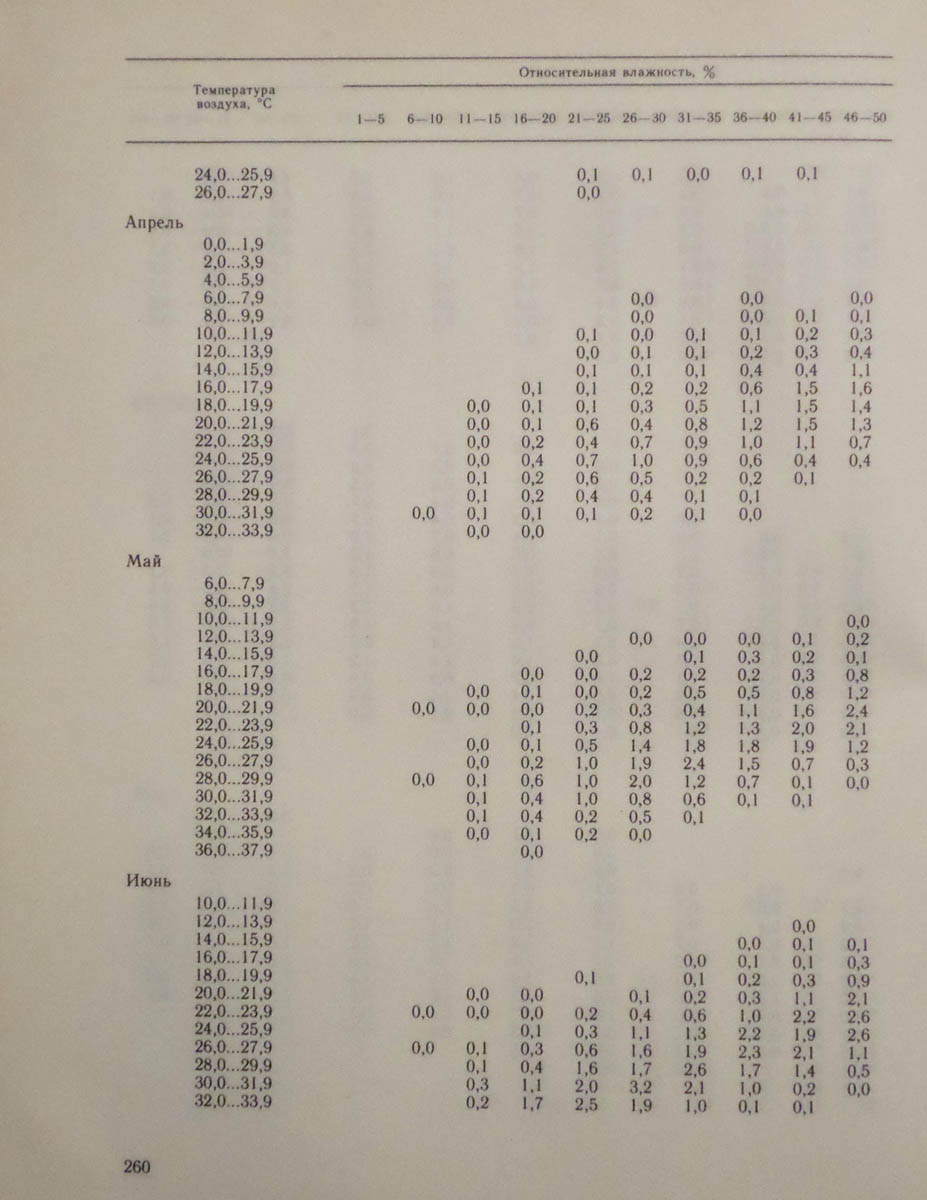 261