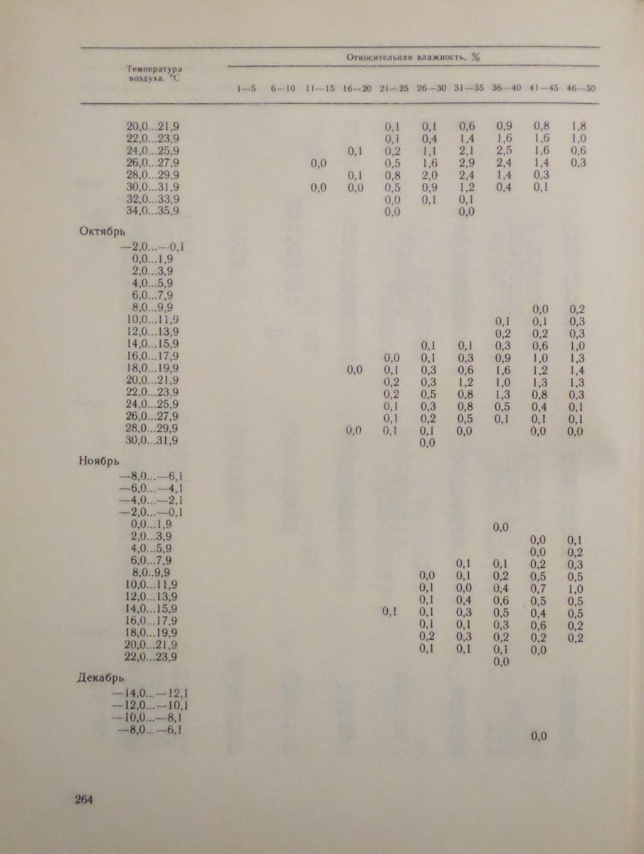 265