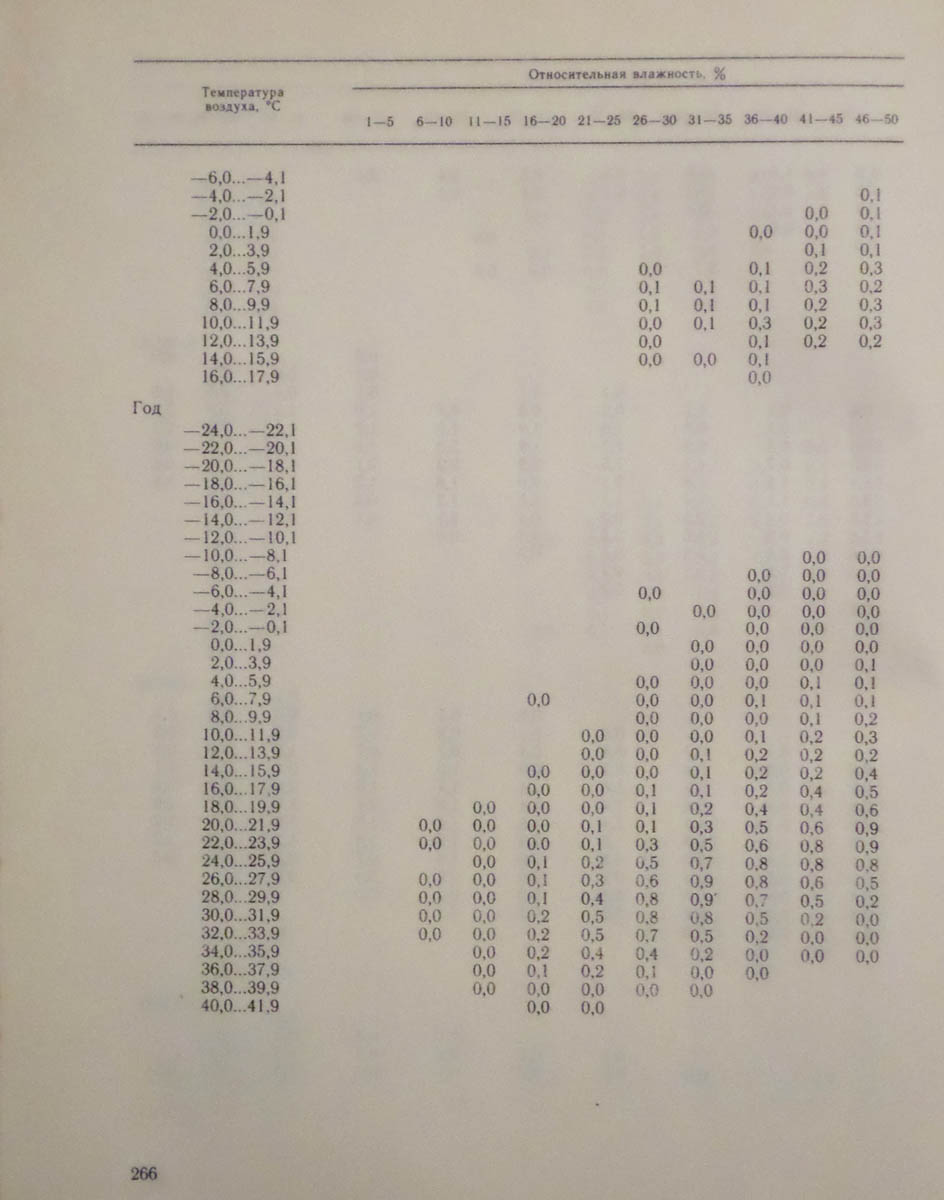 267