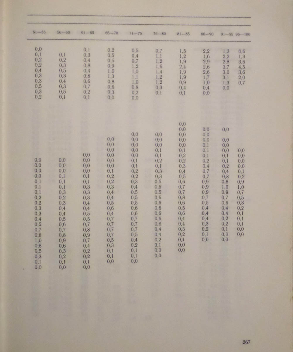268