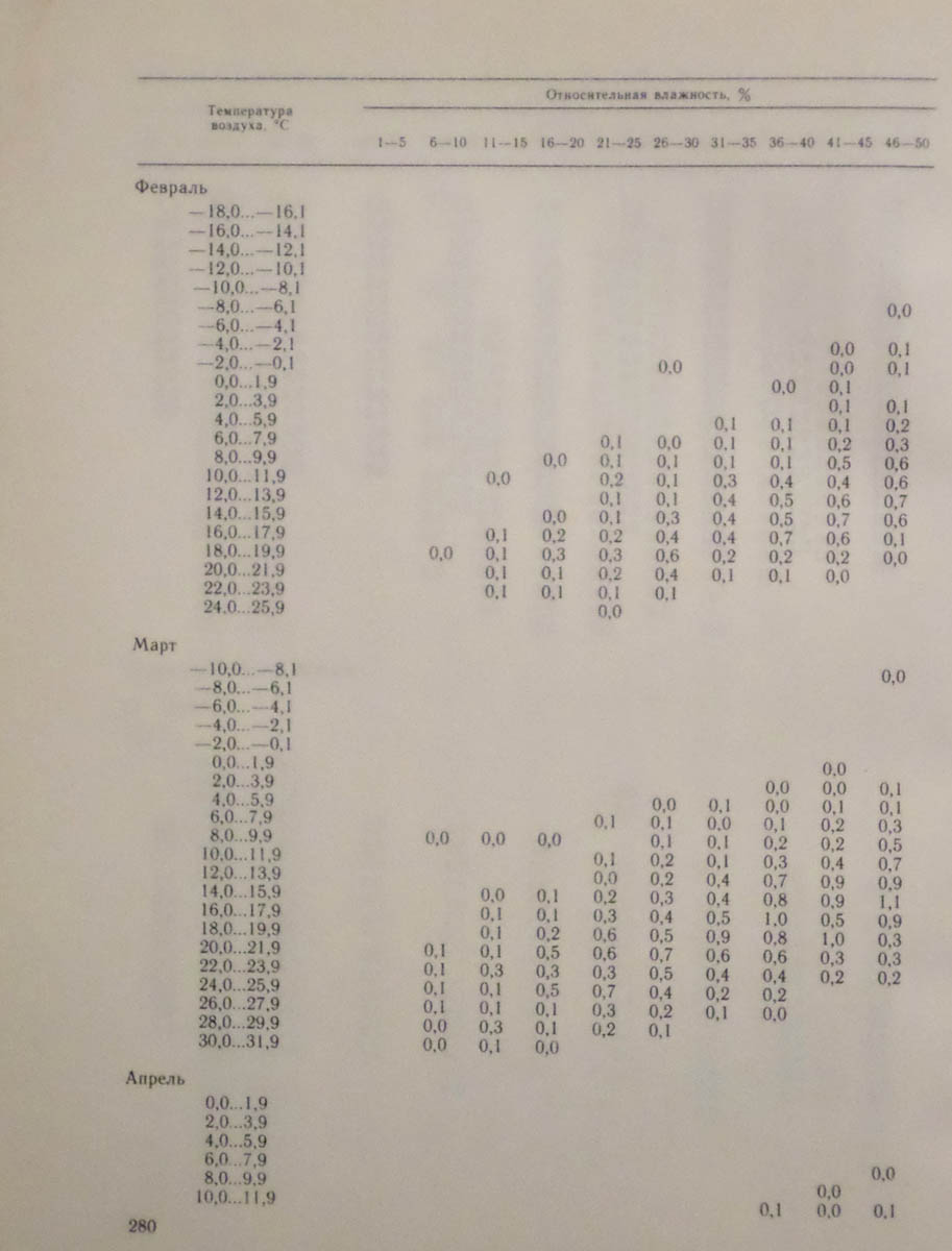 281