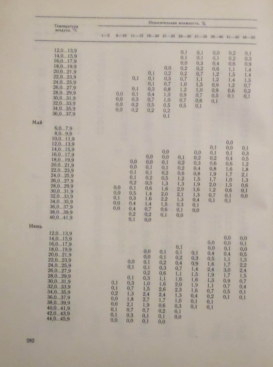 283