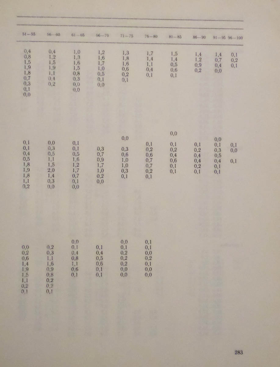 284